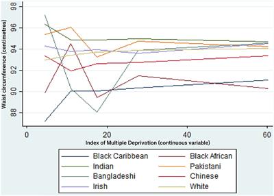 Ethnic density and area-deprivation effects on central obesity among ethnic minority people in England—A cross-sectional, multi-level analysis